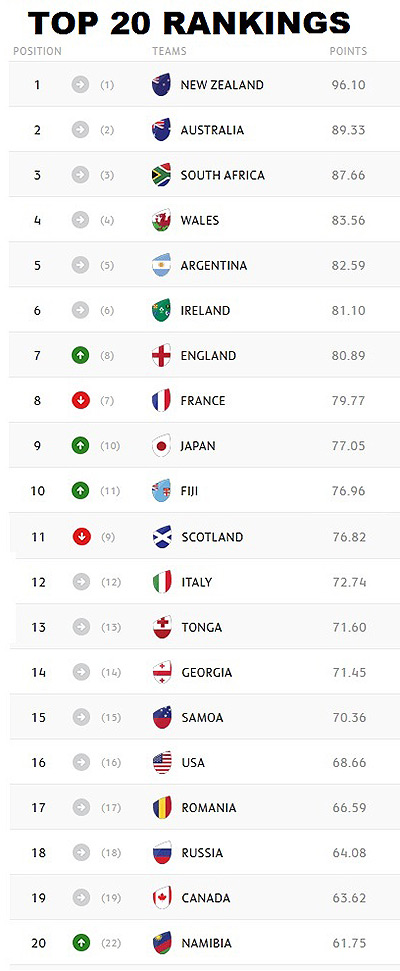 Scotland drops out of top 10
