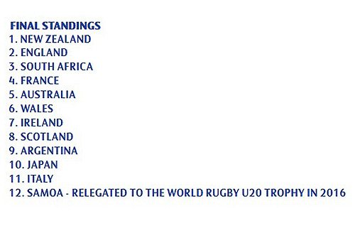 U20: New Zealand are champions