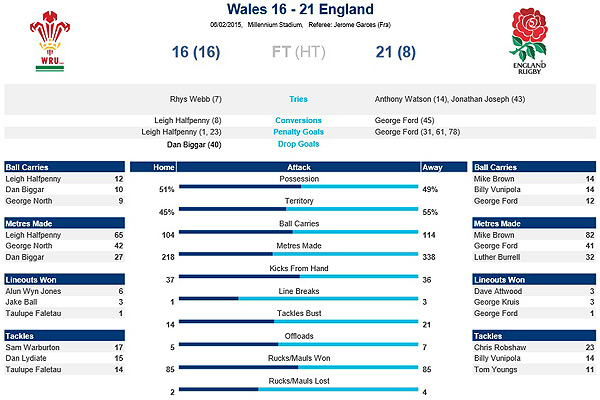 England put down World Cup marker