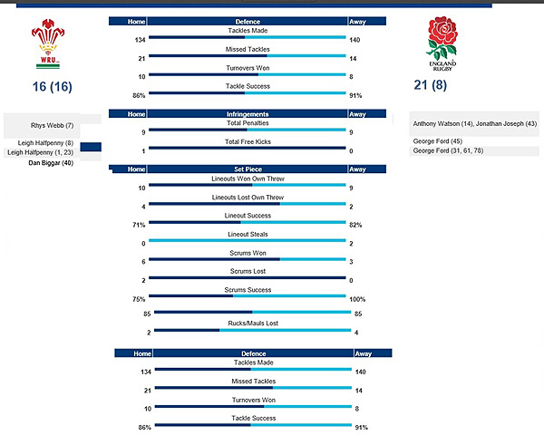 England put down World Cup marker