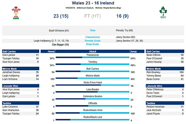 Wales end Ireland's Slam dream