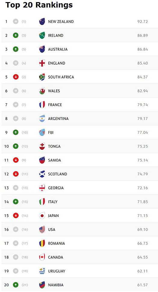 It's official: Boks on the slide