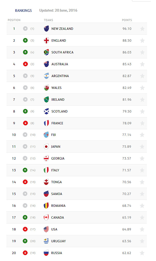 England and Boks overtake Wallabies