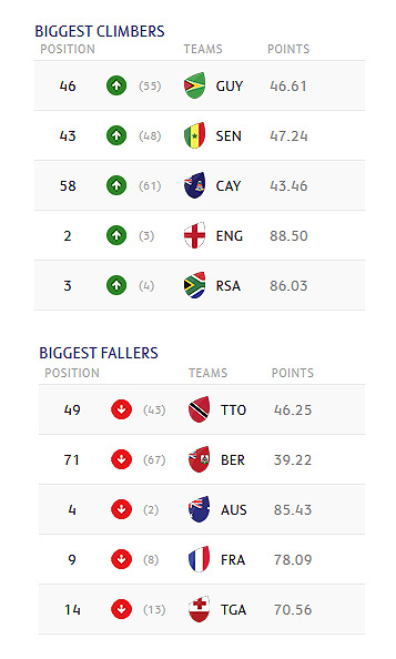 England and Boks overtake Wallabies