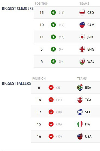 Springboks sink to sixth