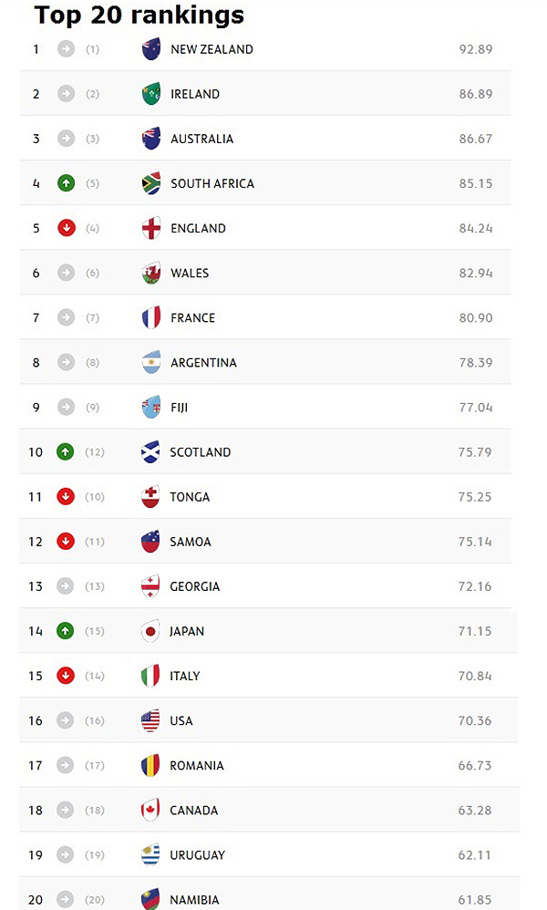 Boks overtake England