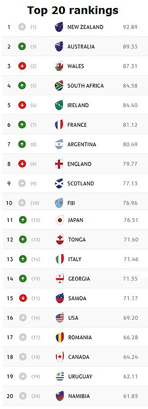 World Rankings: England fall hard
