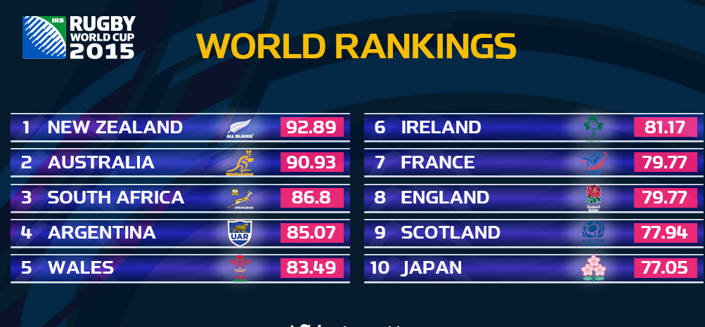 World Rankings: Pumas rise