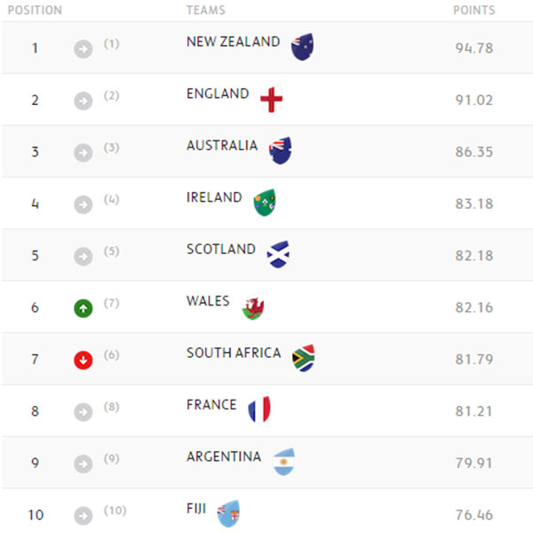World Cup rankings at stake in Six Nations finale