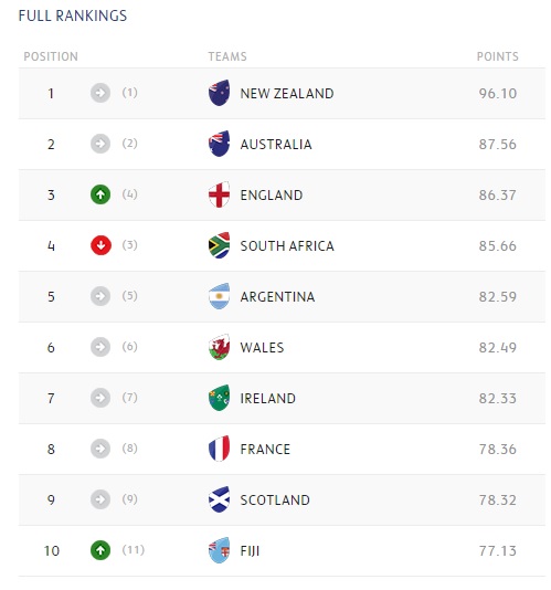 World Rankings: England overtake Boks