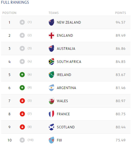 World Rankings: NZ take a big hit