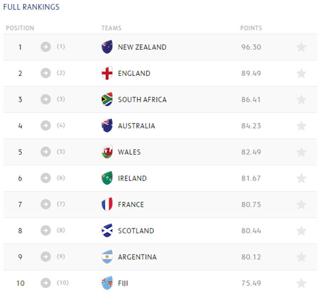 World Rankings: NZ extend lead