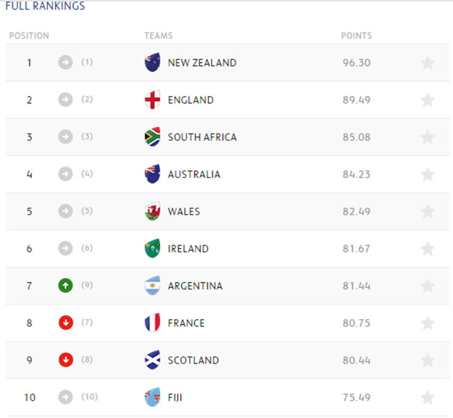 World Rankings: Argentina climb