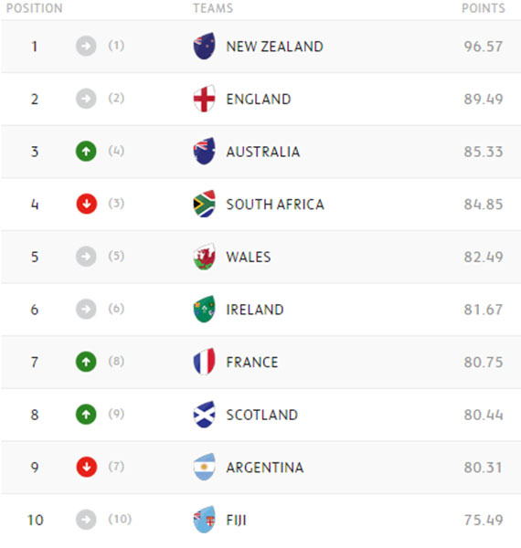 World rankings: Boks down to fourth