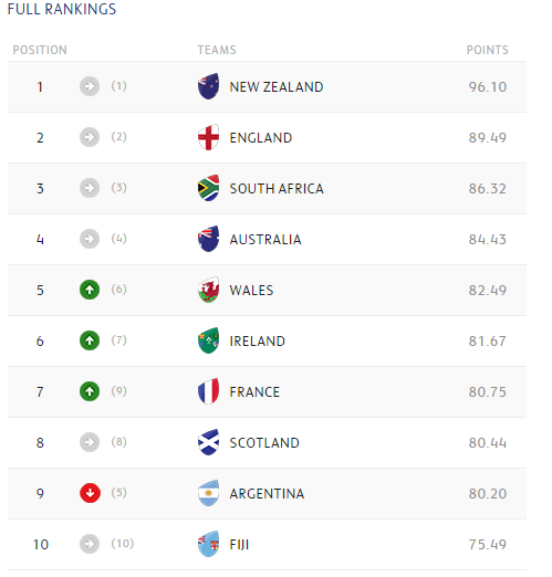 World Rankings: Los Pumas fall