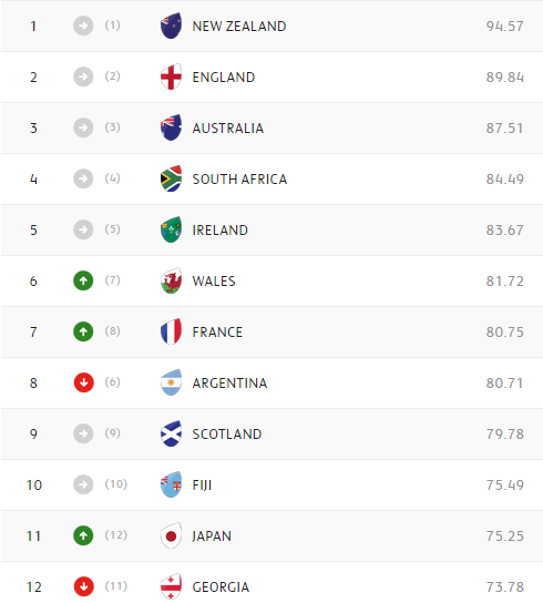 World Rankings: Wales, France rise